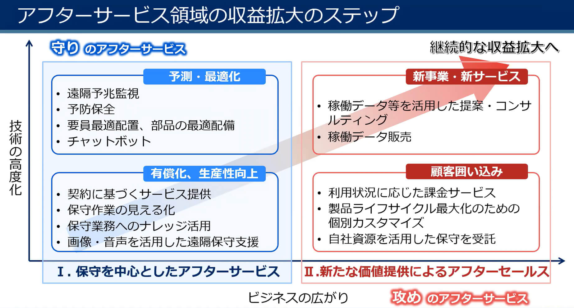 製造業が新たな付加価値を提供できる“保守・サービスビジネス”のあり方とは NEC