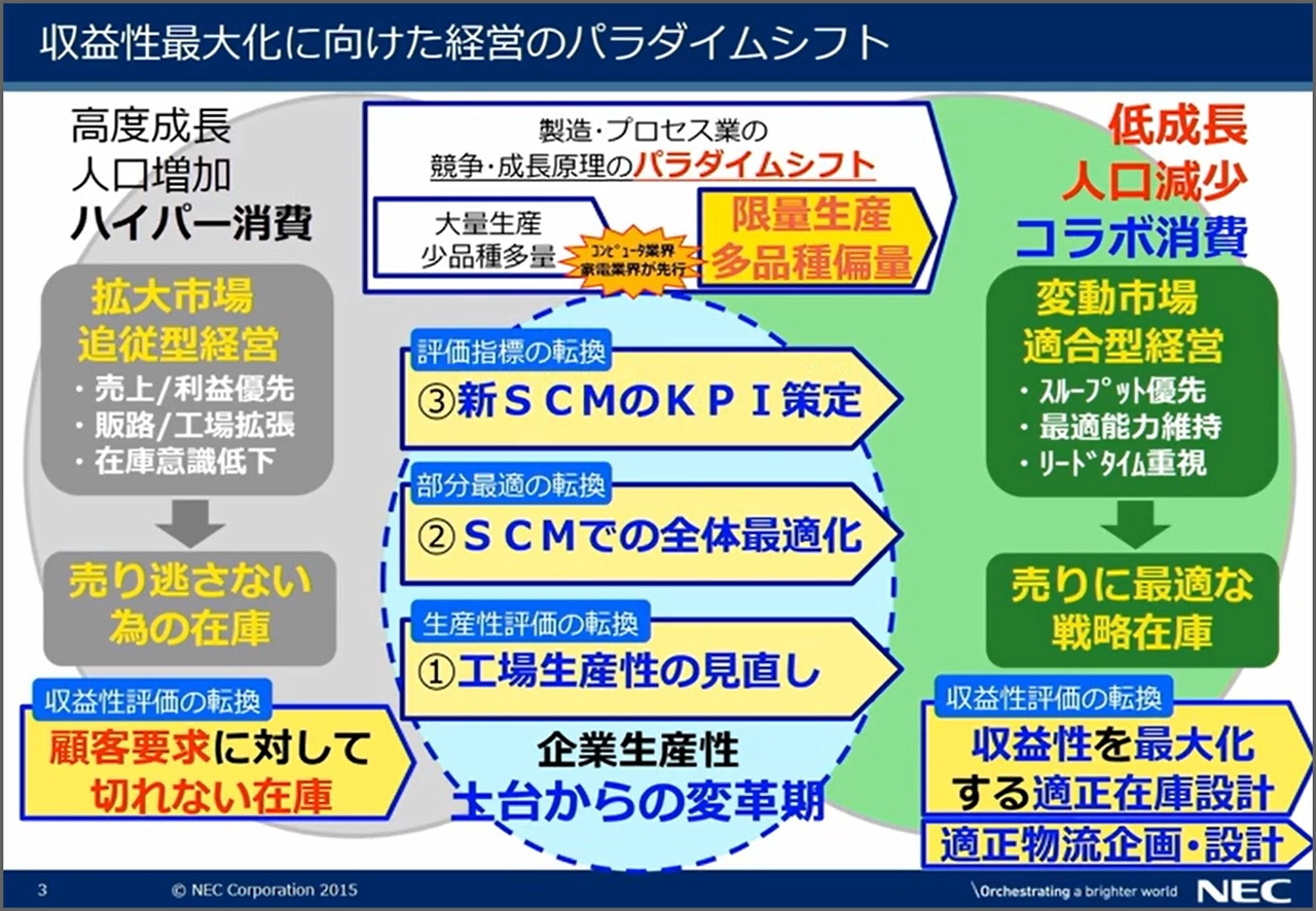 収益最大化に向けた経営のパラダイムシフト