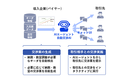 自動交渉AIによるバイヤーと取引先との自動交渉のフロー図