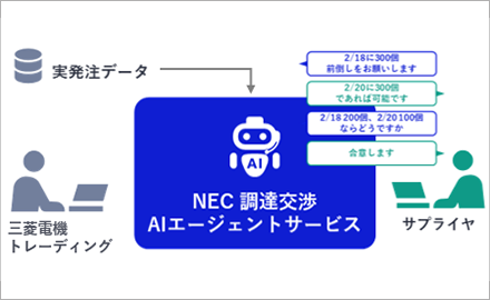 NEC調達交渉AIエージェントサービスのイメージ画像