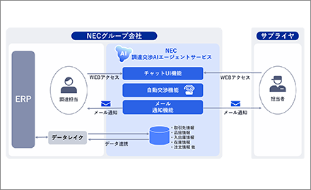 NECの自動交渉AIによる調達業務フロー図