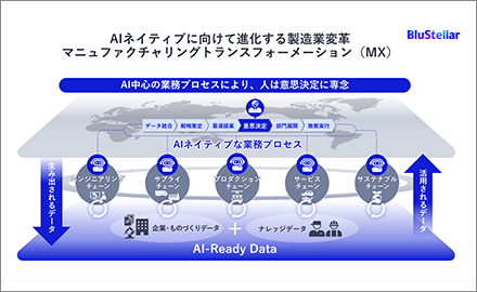 AIネイティブに向けて進化する製造業変革、マニュファクチャリングトランスフォーメーション (MX)のイメージ画像