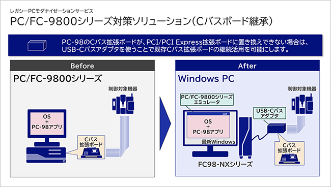 PC/FC-9800シリーズ対策ソリューション（Cバスボード継承）