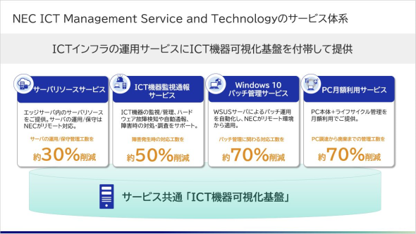 NEC ICT Management Service and Technologyのサービス体系