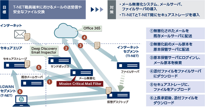 図：複数の技術を複合することで、メールの添付ファイルを 極めて安全かつ簡単 に庁内に取り込むことが可能です