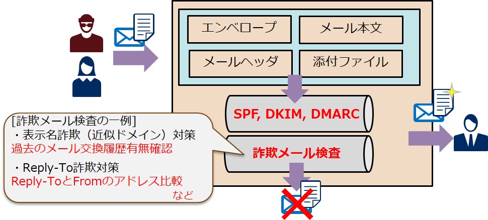 詐欺メール対策