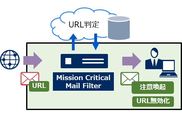 Mission Critical Mail Filter のフィッシング詐欺対策