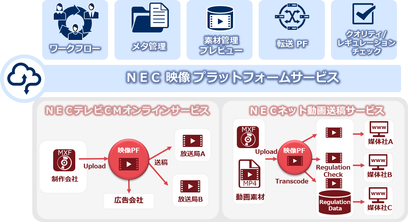 Necテレビcmオンラインサービス