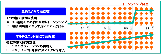 AMで現れがちなトーンジャンプもマルチユニットでは低減