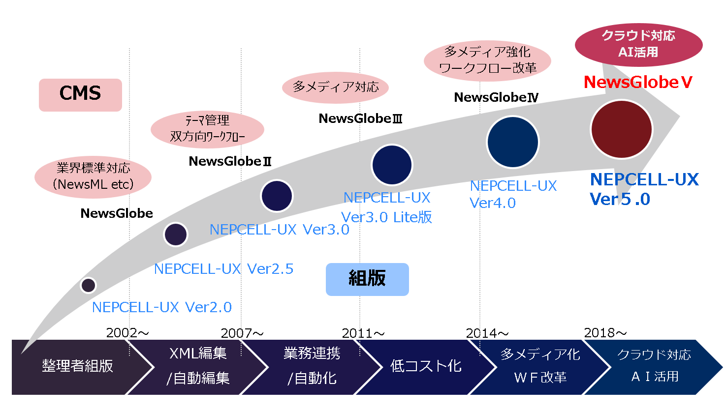 発展性