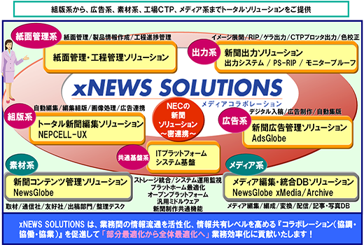 ＮＥＣの新聞ソリューション