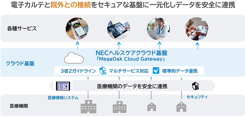 電子カルテと院外との接続をセキュアな基盤に一元化しデータを安全に連携