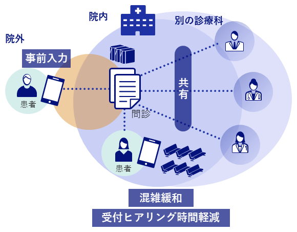 MegaOak Template for 問診を用いた問診情報入力のイメージ