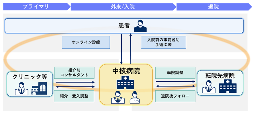 MegaOak Telehealthのオンライン化のイメージ