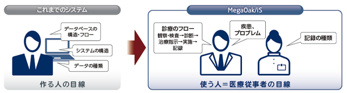 これまでのシステムは、データベースの構造・フローやシステムの構造やデータの種類など作る人の目線でしたが、MegaOak/iSは診断のフローや疾患、プロブレム、記録の種類など使う人＝医療従事者の目線で考えられ作っています。