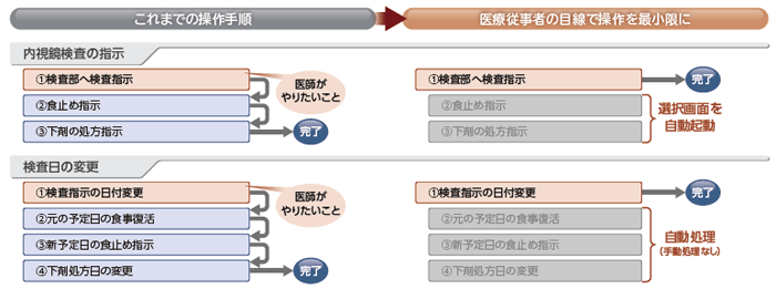 これまでの操作手順は医師がやりたいことだったが、MegaOak/iSは医療従事者の目線で操作を最小限にします。