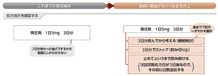 これまでの操作手順は医師がやりたいことだったが、MegaOak/iSは医療従事者の目線で操作を最小限にします。