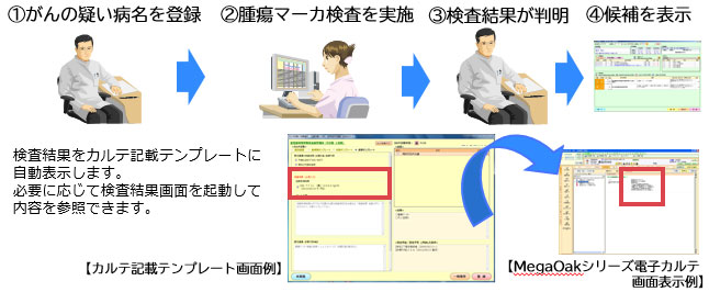 検査結果の自動取得・電子カルテへの反映