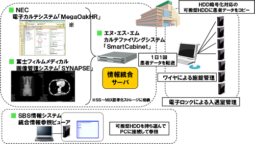 構成例:NEC電子カルテシステム「MegaOakHR」と富士フィルムメディカル画像管理システム「SYNAPSE」が情報統合サーバー(エヌ・エス・エム カルテファイリングシステム「SmartCabinet」に接続され、1日1回患者データを転送しいてる。転送先ではHDD暗号化対応の可搬型HDDに患者データをコピー、ワイヤによる施錠管理、電子ロックによる入退室管理が行われている。SBS情報システム統合情報参照ビューアには可搬型HDDを持ち込んでPCに接続して参照する。