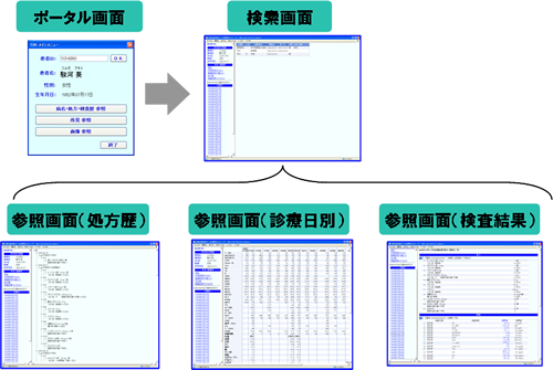 運用イメージ:ポータル画面から検索画面、検索画面から参照画面(処方歴)、参照画面(診療日別)、参照画面(検査結果)を開く。