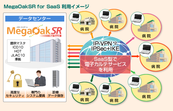 MegaOakSR for SaaS 利用イメージ