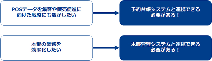 POSデータを集客や販売促進に向けた戦略にも活かしたい→予約台帳システムと連携できる必要がある！本部の業務を効率化したい→本部管理システムと連携できる必要がある！