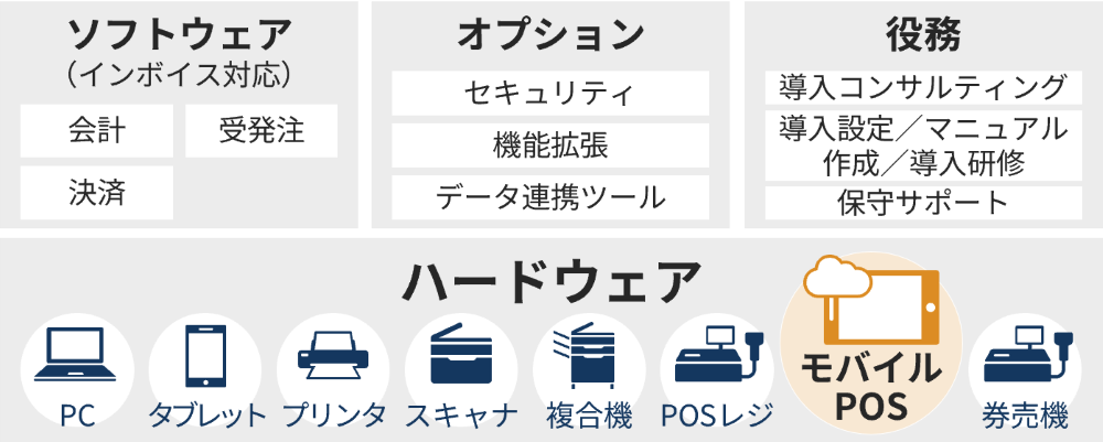 POSシステムやタブレット周辺機器など、ハードウェアも補助金の対象