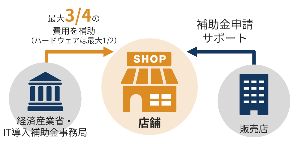 販売店が申請をサポート。申請後、経済産業省から補助金支給