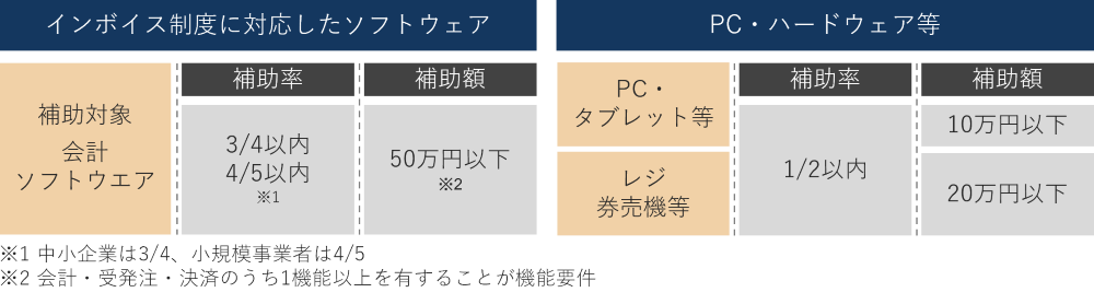 会計ソフトウェアで50万以下、PCタブレットで10万以下、レジ券売機で20万以下の補助額