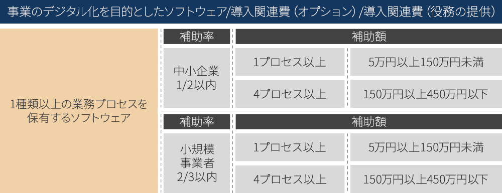 １プロセス以上で5万以上150万未満、4プロセス以上で150万以上450万以下の補助額