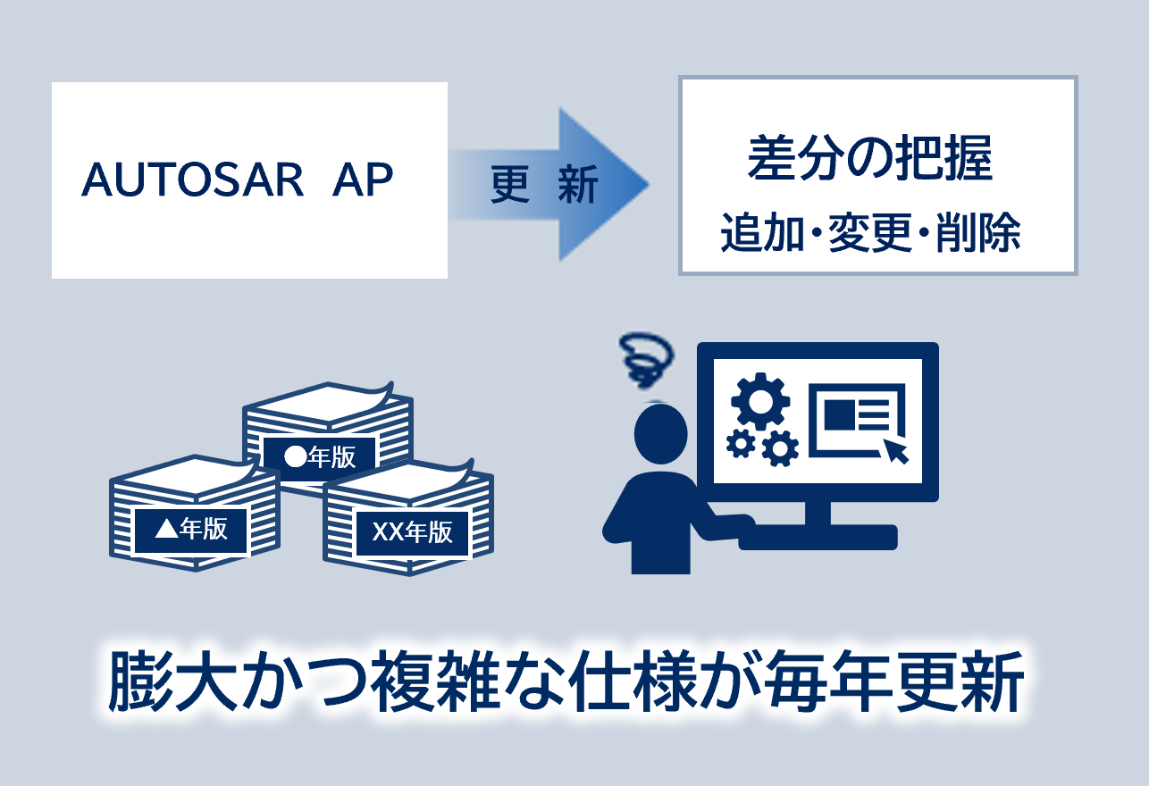 膨大かつ複雑で毎年更新される仕様