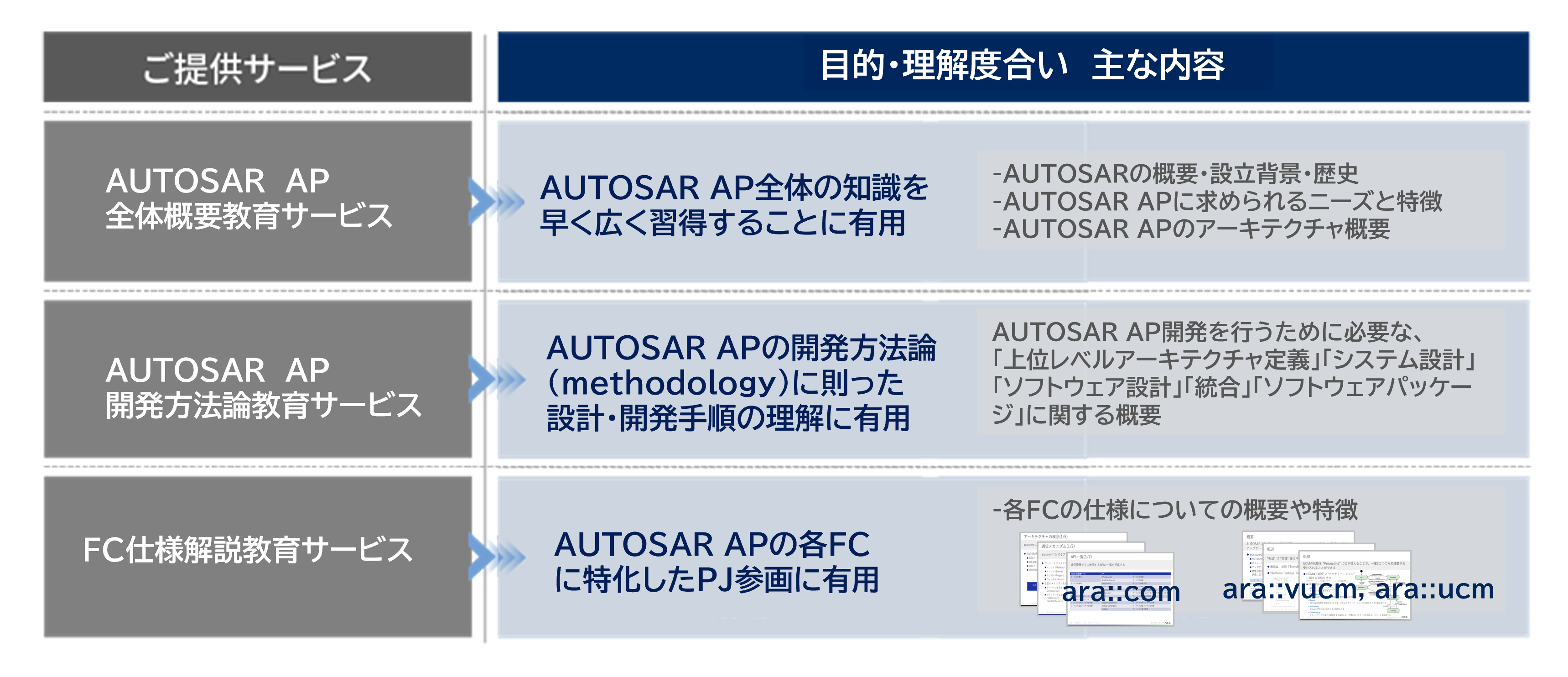 AUTOSAR AP 教育サービスの全体像