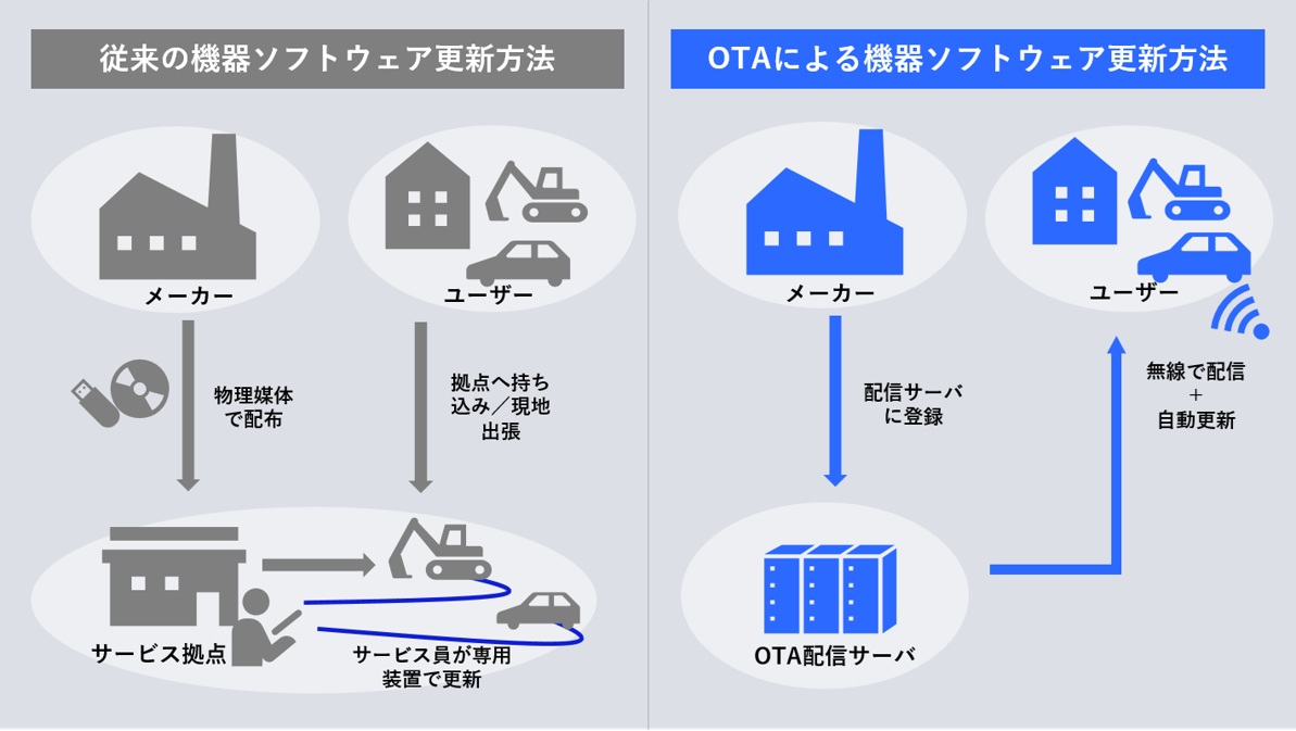 ソフトウェア更新方法の比較