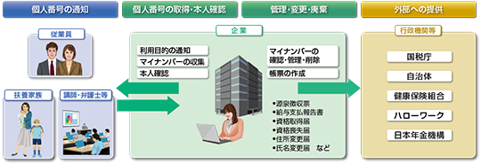 企業の義務的対応: マイナンバーインフォメーション | NEC