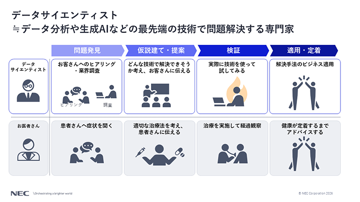図版：データサイエンティストの仕事はプロセスが医師の仕事と似ている