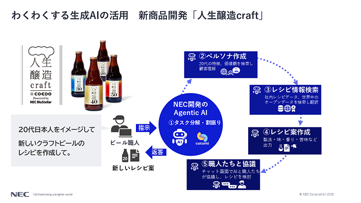 図版：わくわくする生成AIの活用 新商品開発「人生醸造craft」