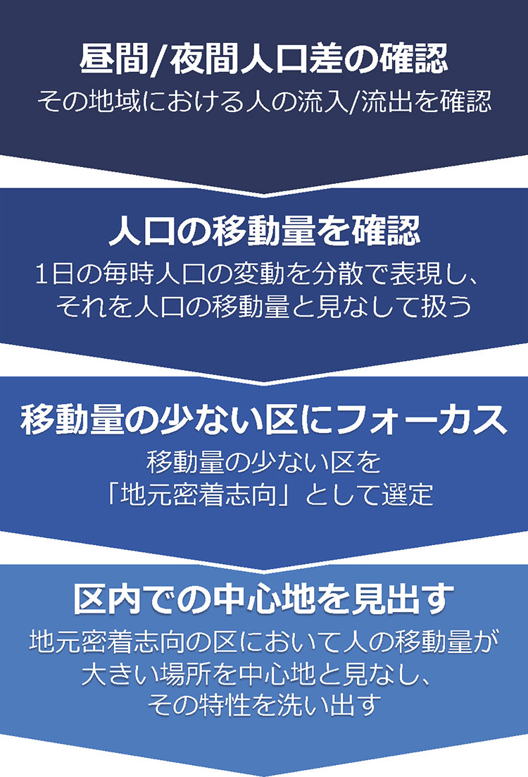 インタビュー 人口動態データから地域特性を読みターゲティングに活用 アイデアコンテスト 優秀賞受賞アイデア Necアカデミー For Ai