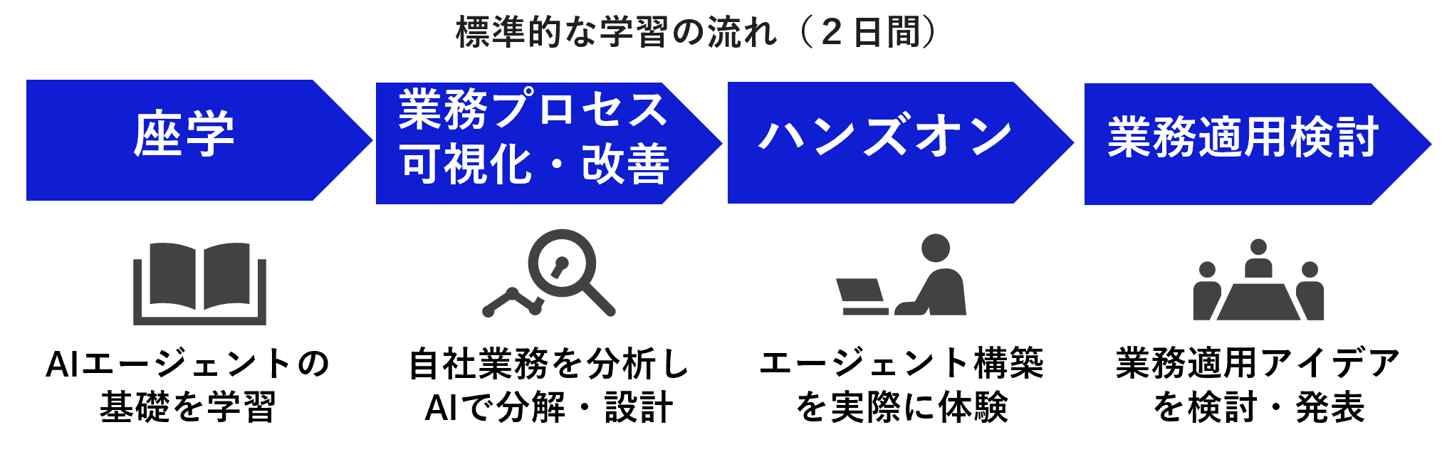 研修全体の流れ