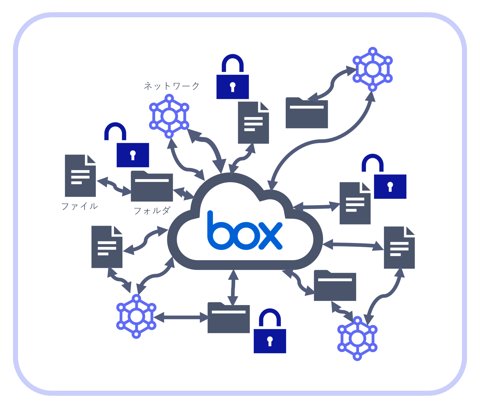 コラボレーション/共有リンク管理の複雑化