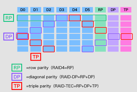 RAID-DP / RAID- TEC