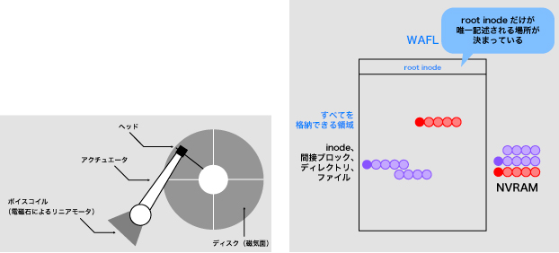 特徴2 / 読み取りヘッドの無駄な動作を抑制