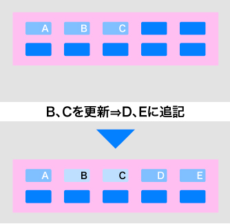 特徴3 / データの更新は上書きではなく追記 