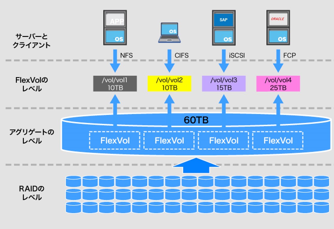 ボリューム管理　AggregateとFlexVol