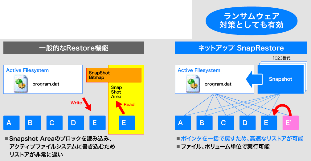 バックアップ　SnapRestore