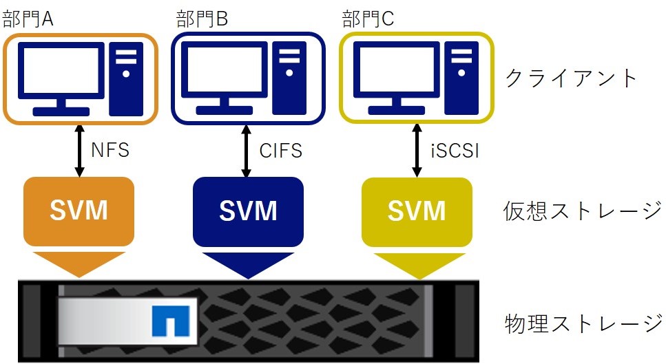 ストレージ仮想化　SVM