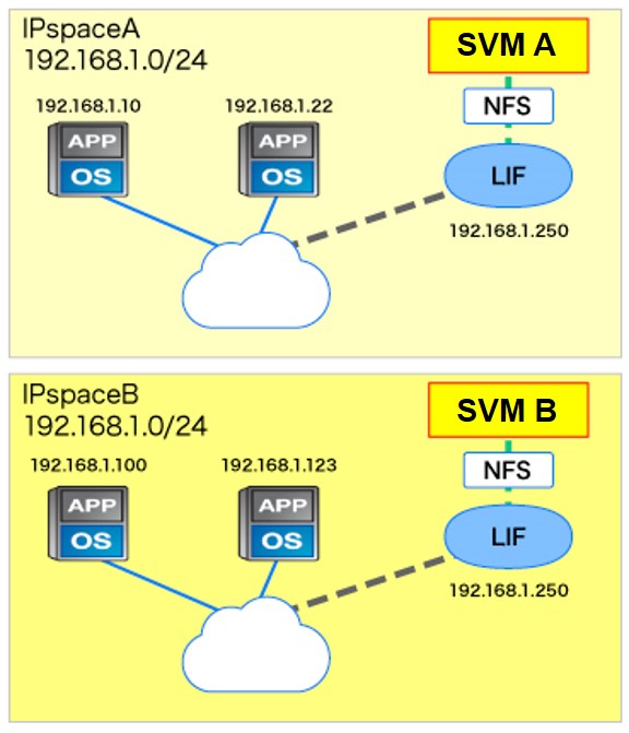 マルチテナント　Ipspace