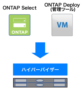 仮想オンプレONTAP　ONTAP Select