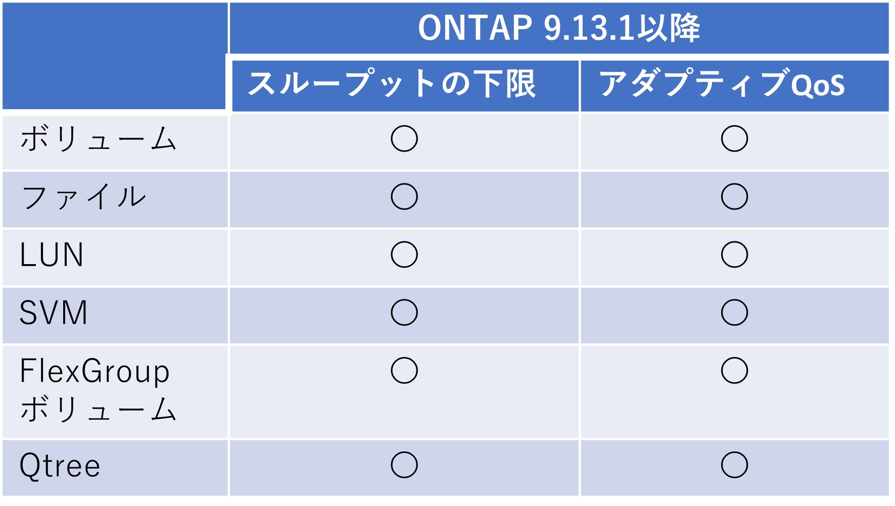 アダプティブQoSのSVM対応