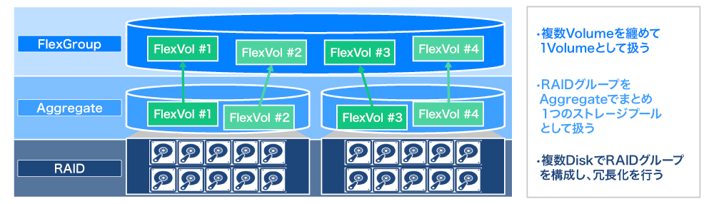 大容量データコンテナ　FlexGroup 