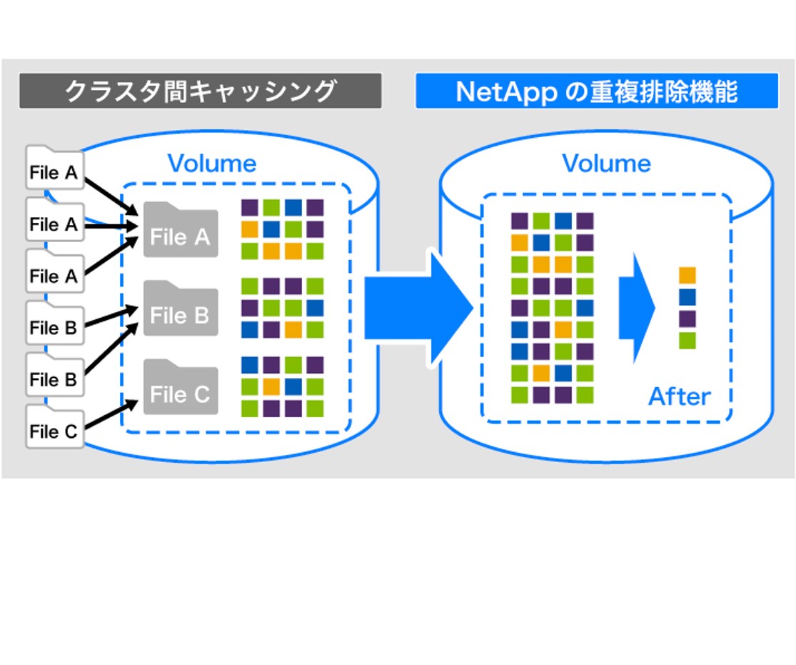 ブロック単位　重複排除